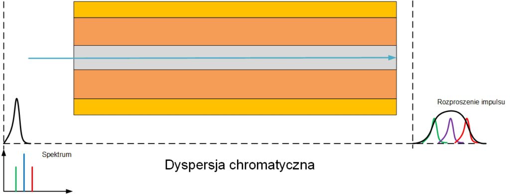 Dyspersja chromatyczna