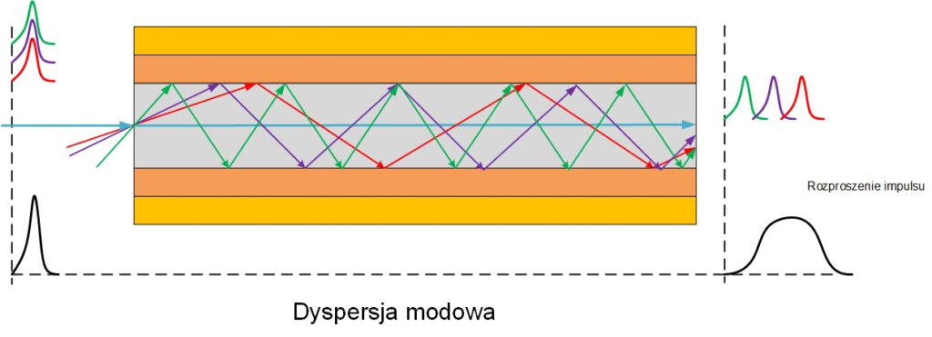 Dyspersja modowa