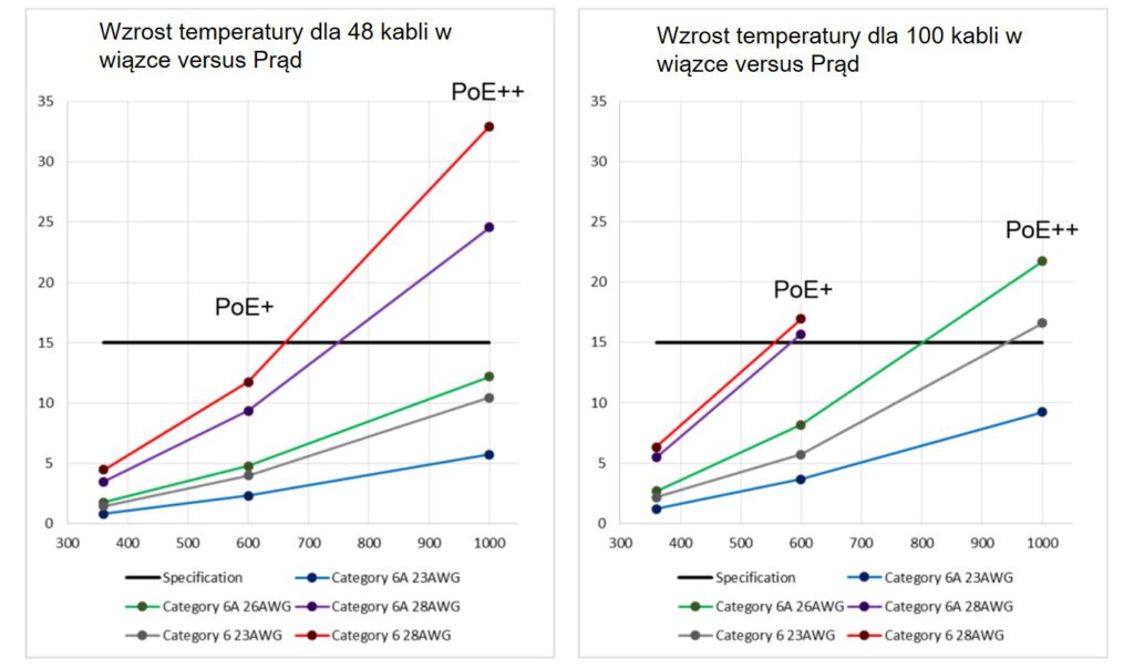 Wzrost temperatury w wiązce vs. prąd