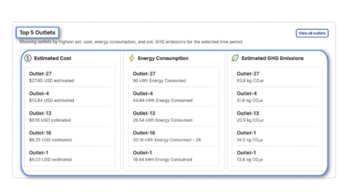 ipdu w nexus dashboard - monitorowanie z poziomu gniazda